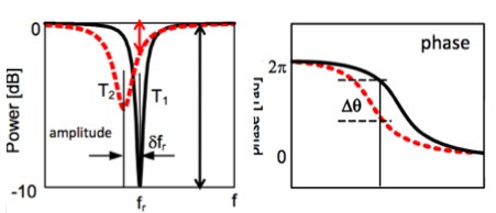 Amp_Phase_Variation