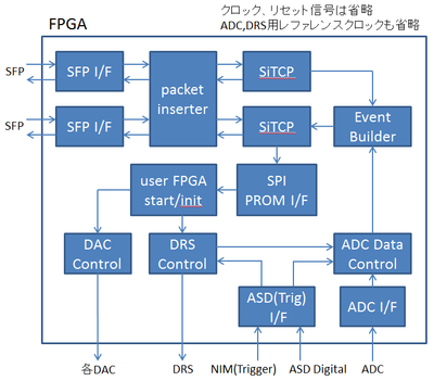 FPGA-Block