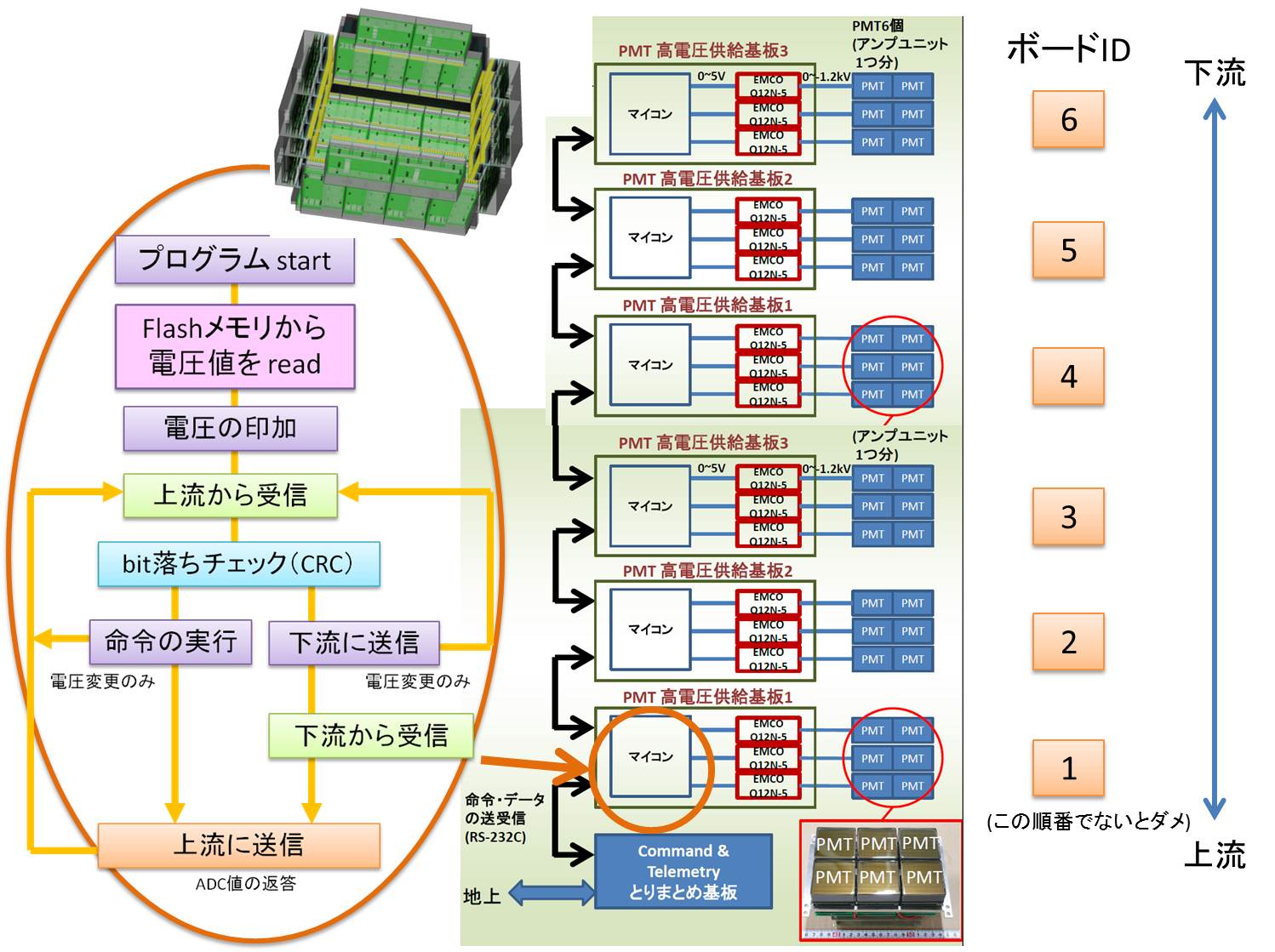 マイコン制御の概念図と複数枚の基板間の通信の概念図